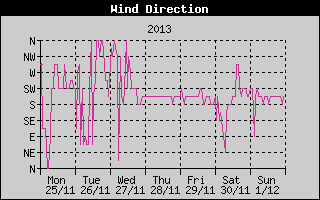 Wind Direction History