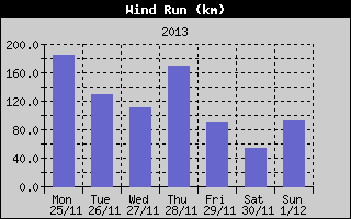Wind Run History