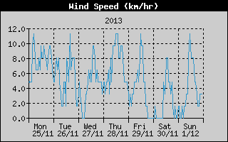 Average Wind Speed History