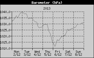 Barometer History