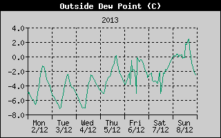 Outside Dewpoint History