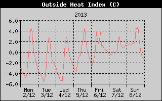 Heat Index History
