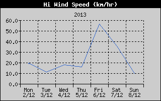 High Wind Speed History