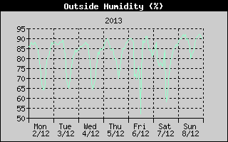 Outside Humidity History