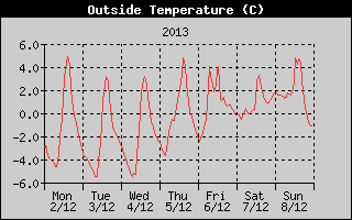 Outside Temperature History