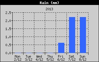 Total Rain History