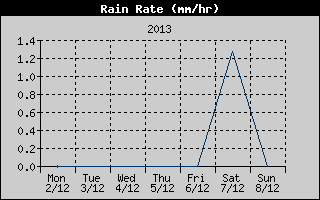Rain Rate History