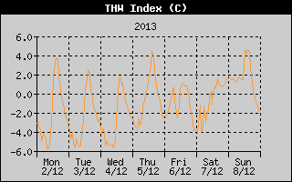 THW Index History