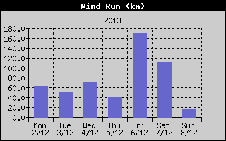Wind Run History