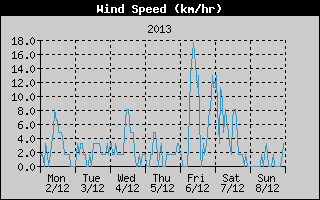 Average Wind Speed History