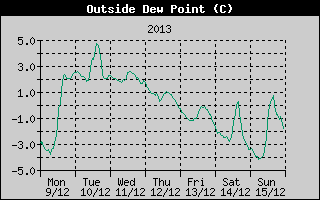 Outside Dewpoint History