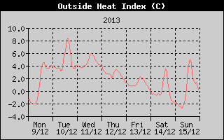 Heat Index History