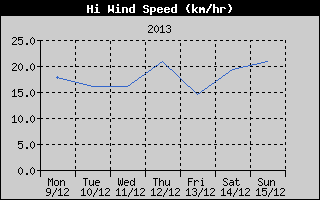 High Wind Speed History