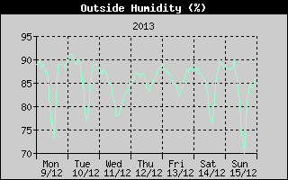 Outside Humidity History