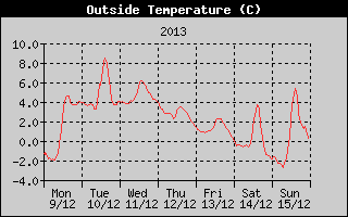 Outside Temperature History