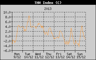THW Index History