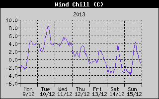 Wind Chill History