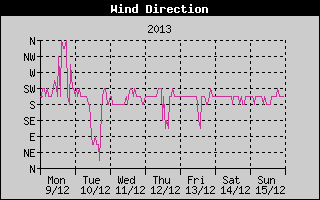 Wind Direction History
