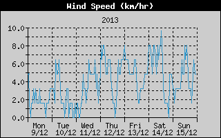 Average Wind Speed History