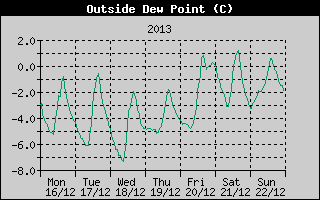 Outside Dewpoint History
