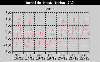 Heat Index History