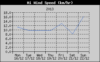 High Wind Speed History