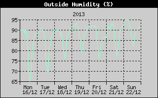 Outside Humidity History