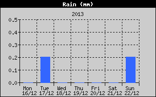 Total Rain History