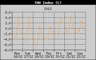 THW Index History