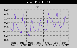 Wind Chill History