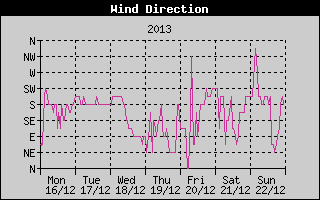 Wind Direction History