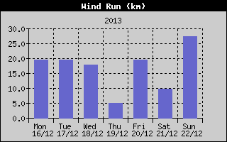 Wind Run History