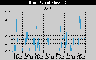 Average Wind Speed History