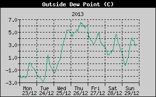 Outside Dewpoint History