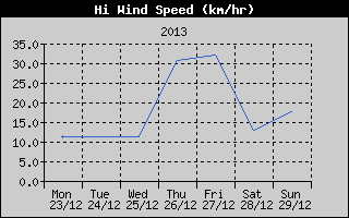 High Wind Speed History