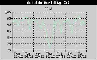 Outside Humidity History