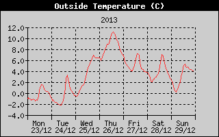 Outside Temperature History