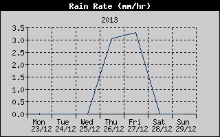Rain Rate History