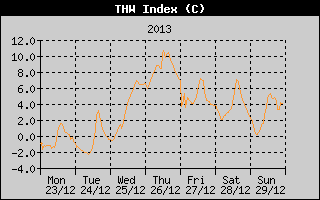 THW Index History