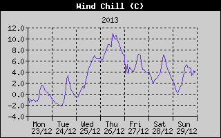 Wind Chill History