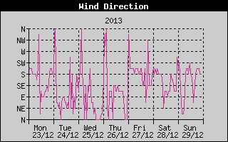 Wind Direction History