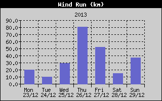 Wind Run History