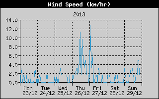 Average Wind Speed History
