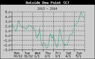 Outside Dewpoint History