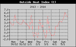 Heat Index History