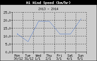 High Wind Speed History