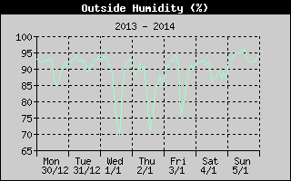 Outside Humidity History