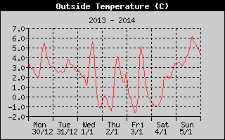 Outside Temperature History