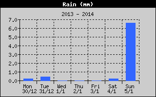 Total Rain History