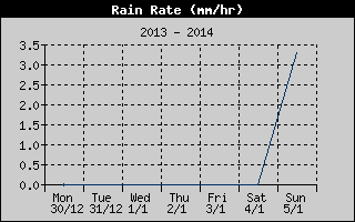 Rain Rate History